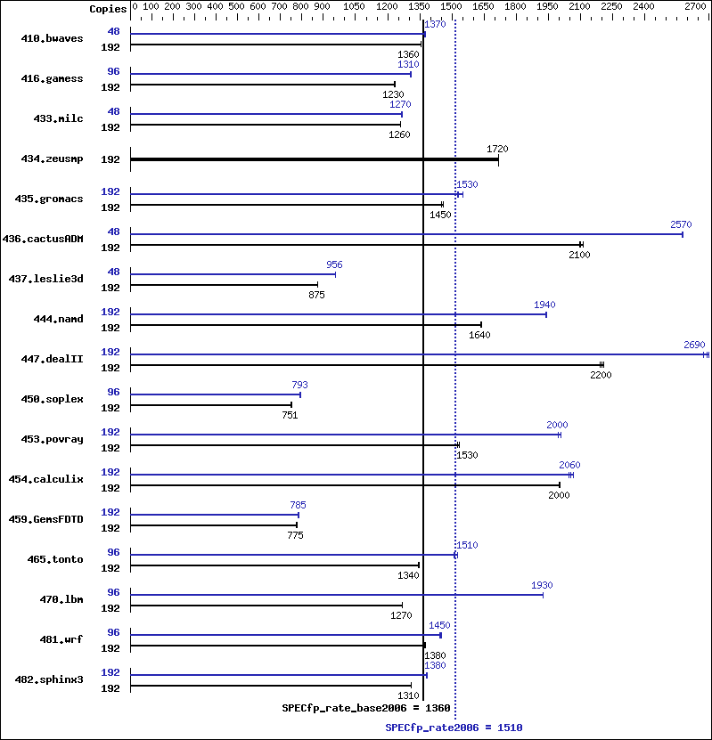 Benchmark results graph