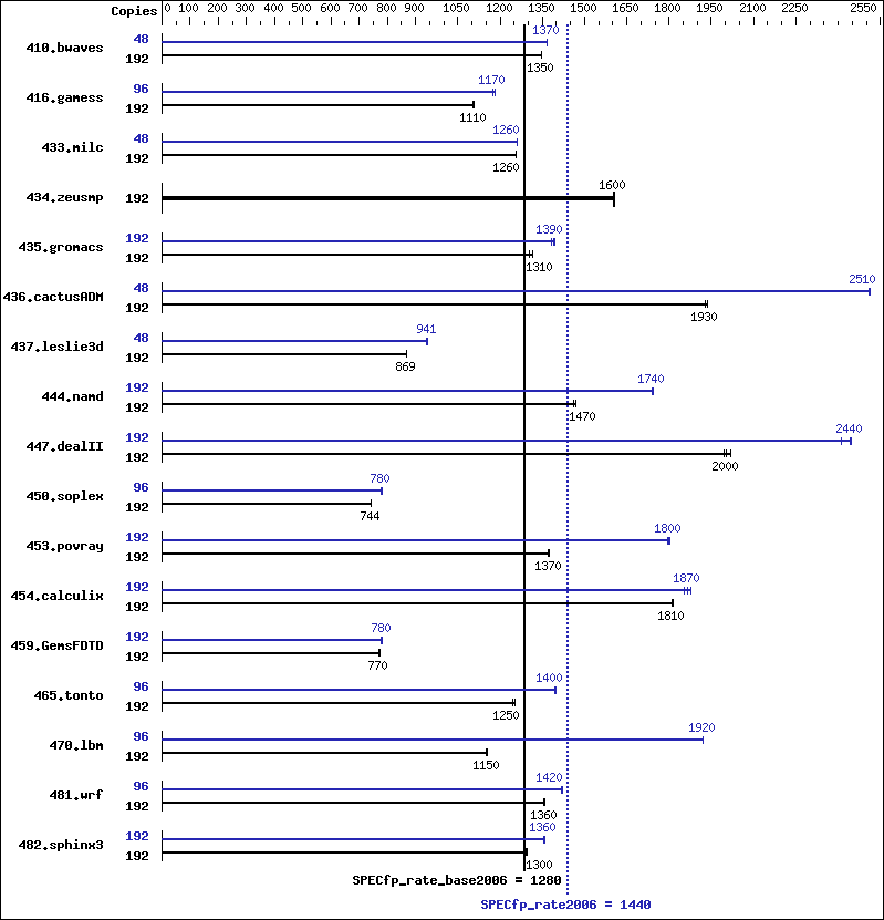 Benchmark results graph