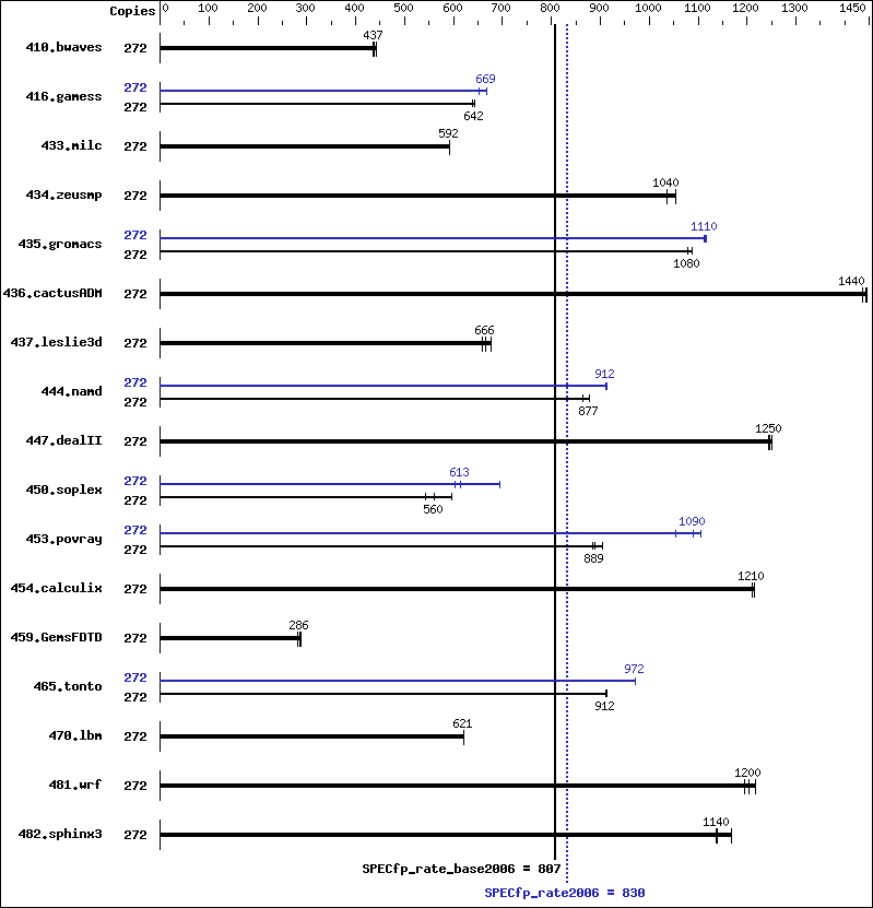 Benchmark results graph