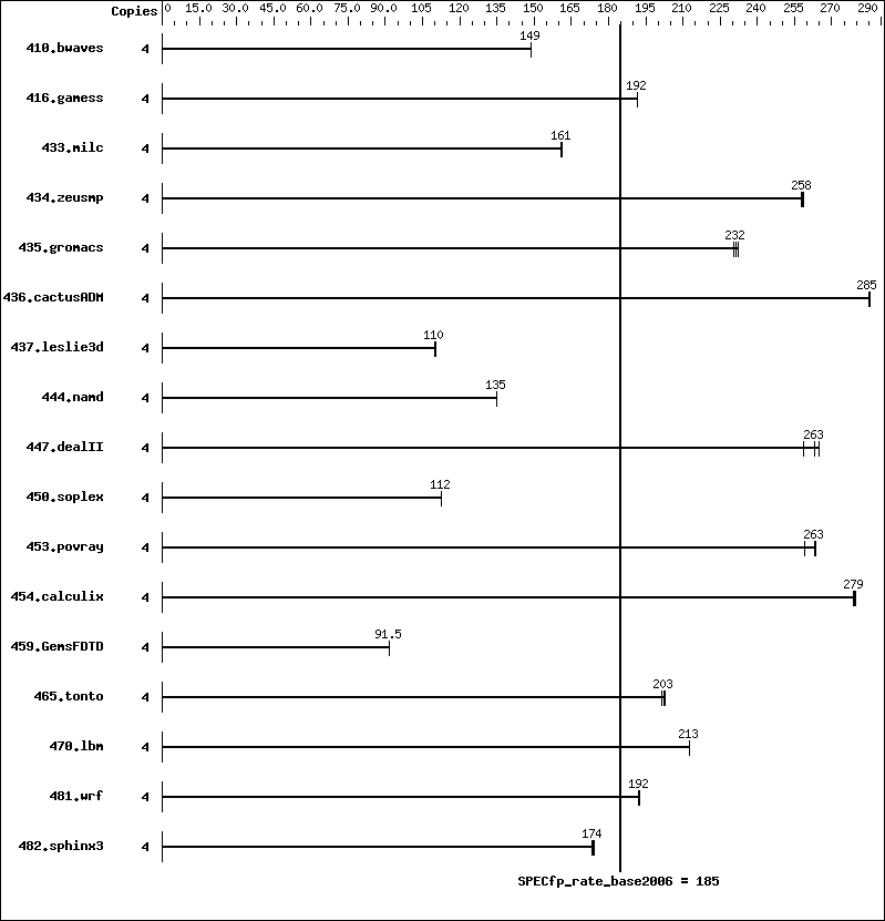 Benchmark results graph