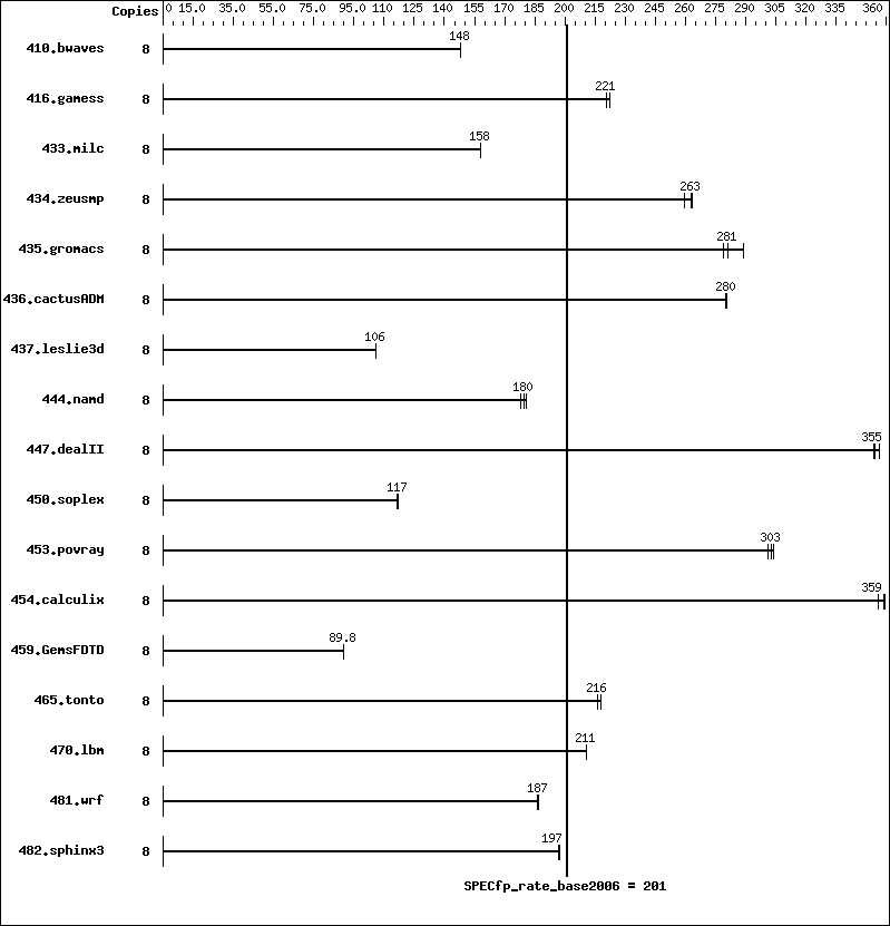 Benchmark results graph