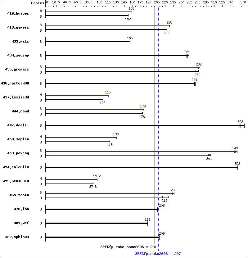 Benchmark results graph