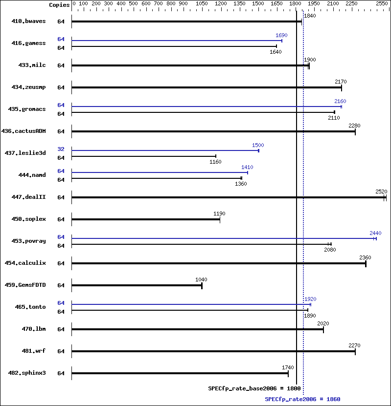 Benchmark results graph