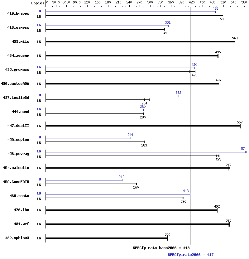 Benchmark results graph