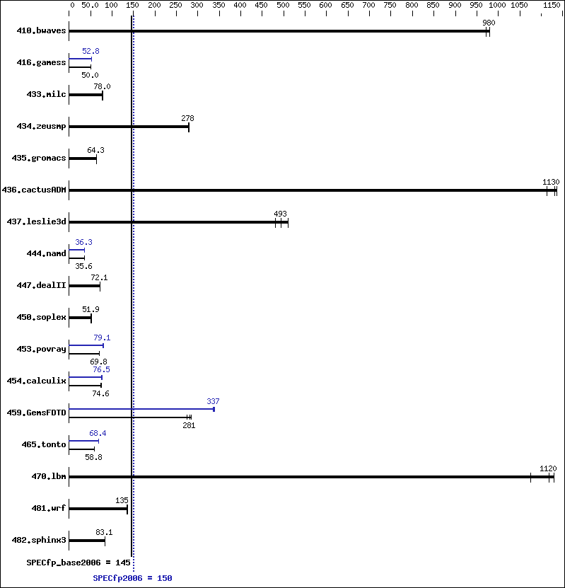 Benchmark results graph