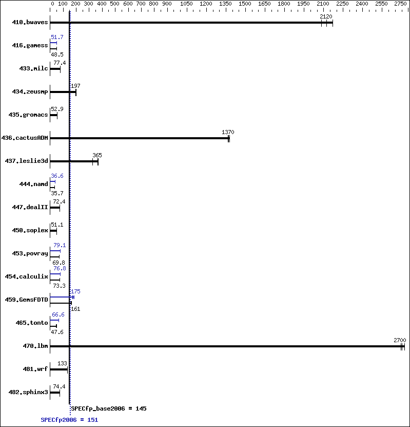 Benchmark results graph