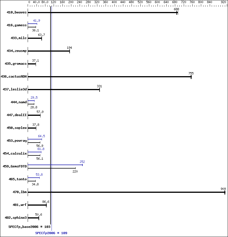 Benchmark results graph