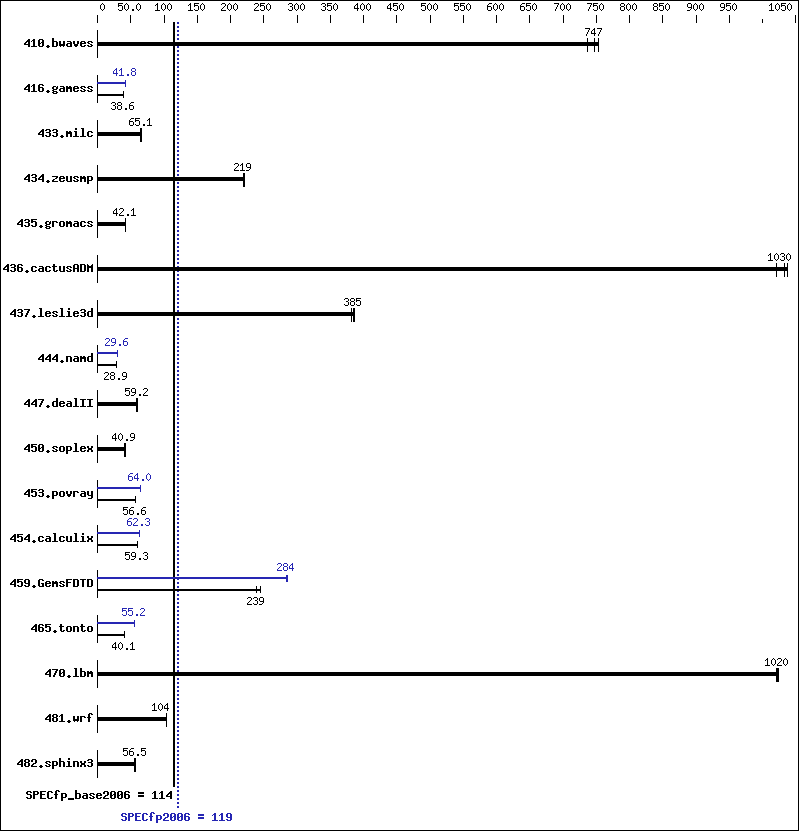Benchmark results graph