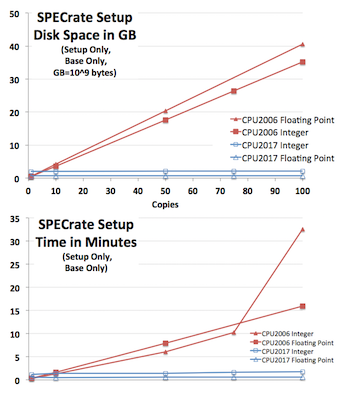 SPECrate setup graph