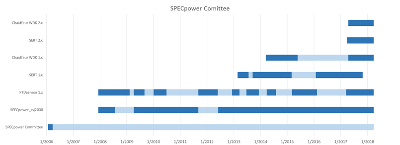 SPECpower Committee timeline, starting with foundation in 2006 and including benchmark/tool releases.
