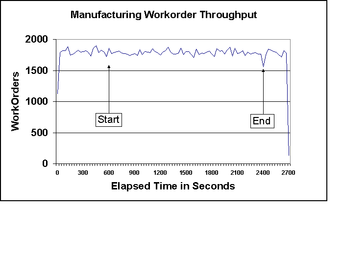 sample throughput graph