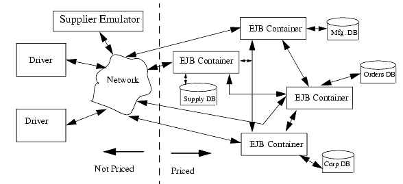 example layout of the driver and SUT components for the distributed workload