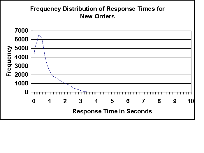 Frequency Distribution of Response Times for New Orders