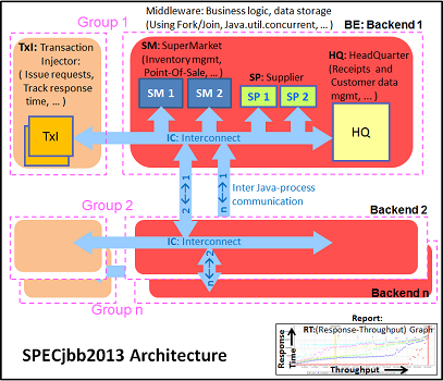 Benchmark architecture diagram