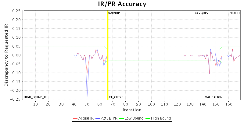 IR/PR Accuracy