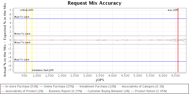 Request Mix Accuracy