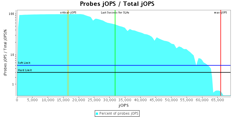 Probes jOPS / Total jOPS