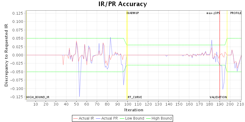 IR/PR Accuracy