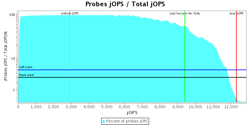 Probes jOPS / Total jOPS