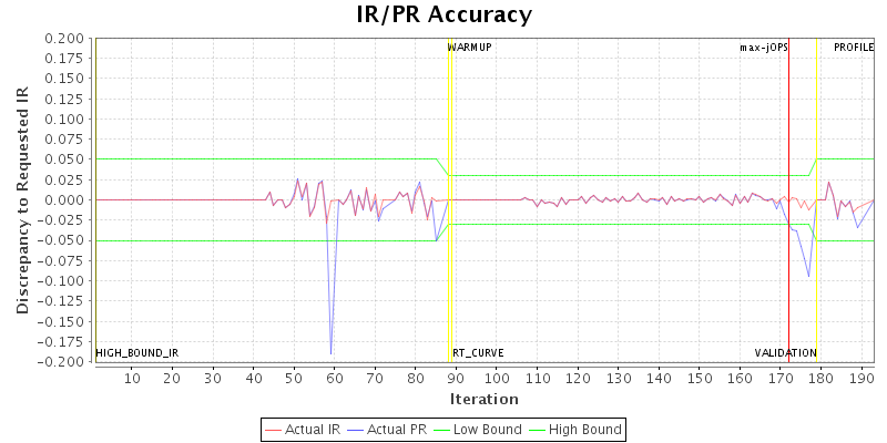 IR/PR Accuracy