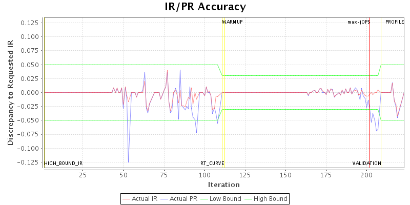 IR/PR Accuracy