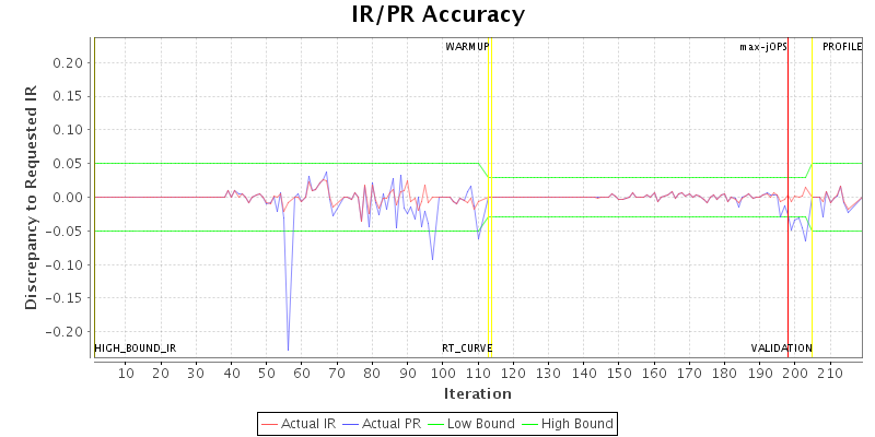 IR/PR Accuracy