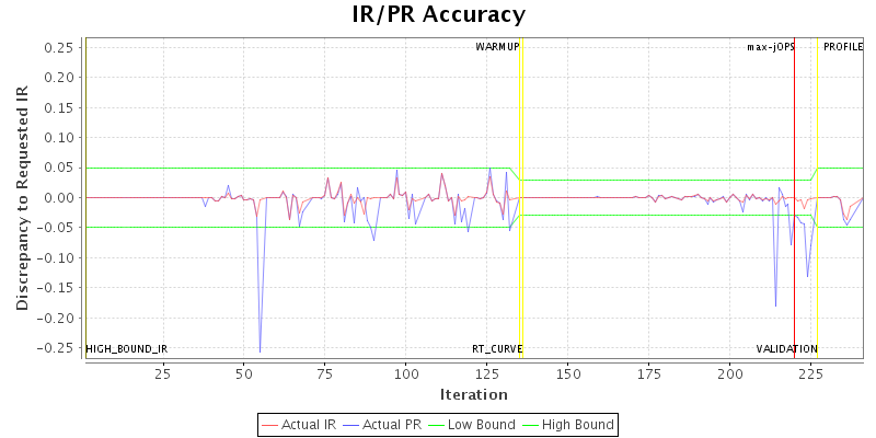 IR/PR Accuracy