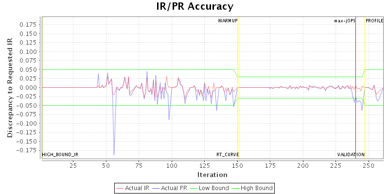 IR/PR Accuracy