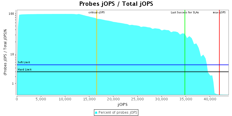 Probes jOPS / Total jOPS