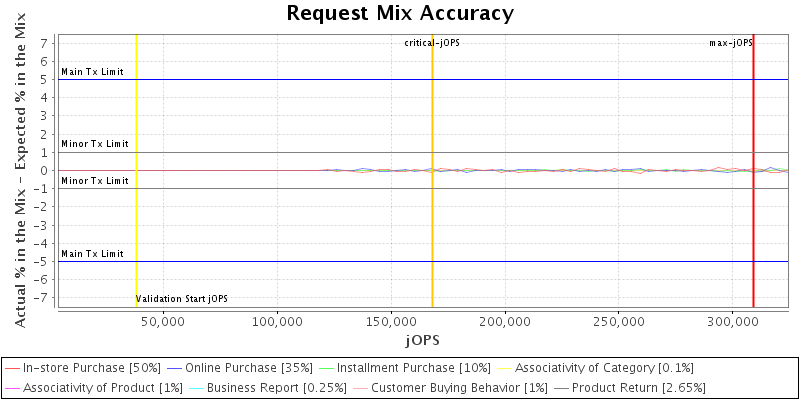 Request Mix Accuracy