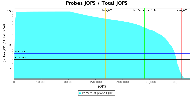 Probes jOPS / Total jOPS