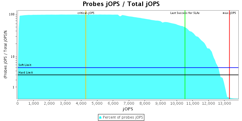 Probes jOPS / Total jOPS