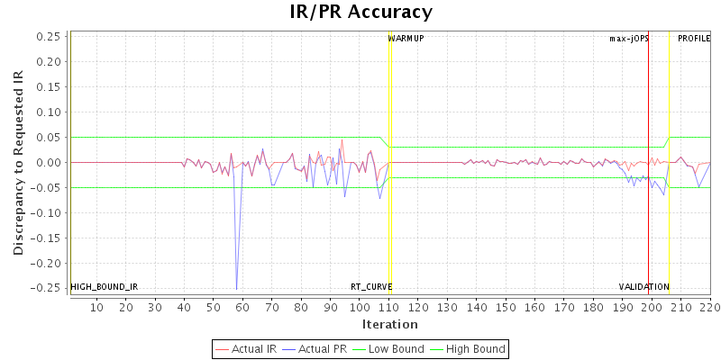 IR/PR Accuracy