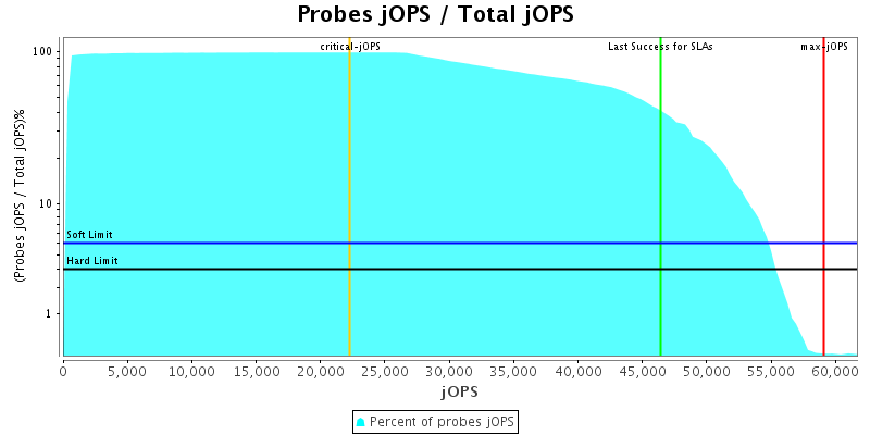 Probes jOPS / Total jOPS