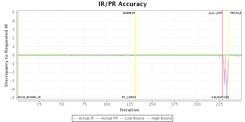 IR/PR Accuracy