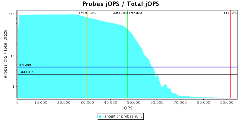 Probes jOPS / Total jOPS