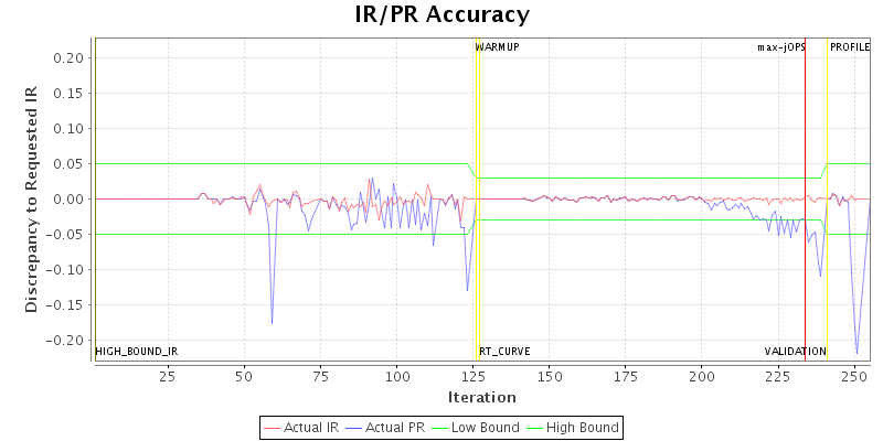 IR/PR Accuracy