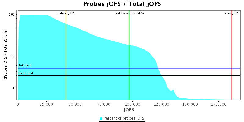 Probes jOPS / Total jOPS