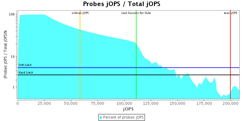 Probes jOPS / Total jOPS