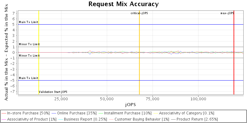 Request Mix Accuracy