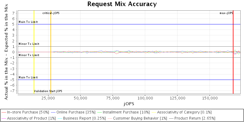 Request Mix Accuracy