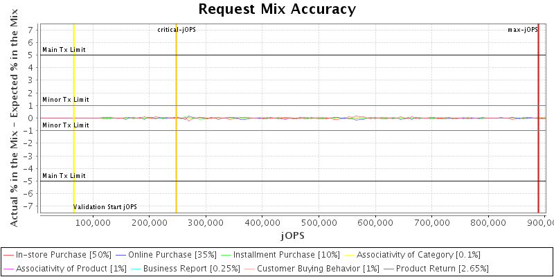 Request Mix Accuracy