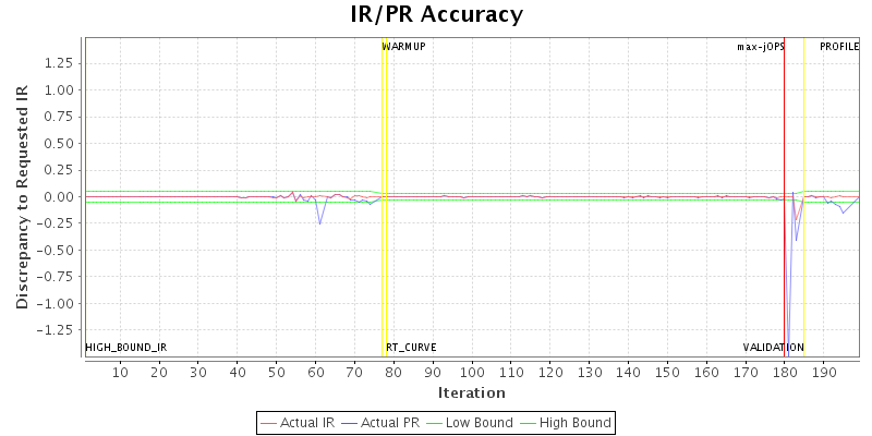 IR/PR Accuracy