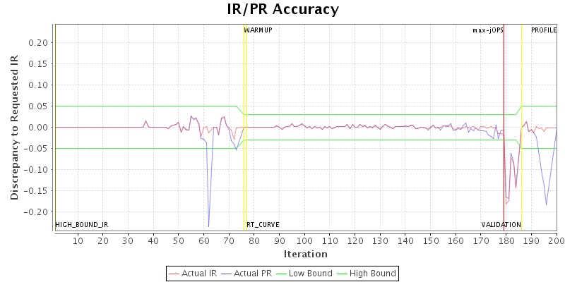 IR/PR Accuracy