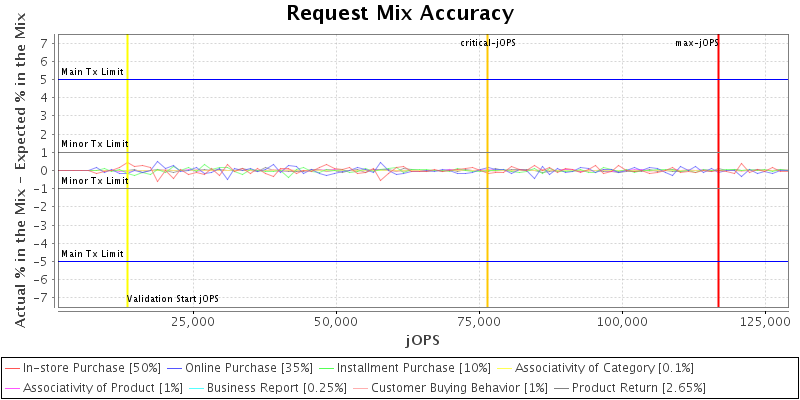 Request Mix Accuracy