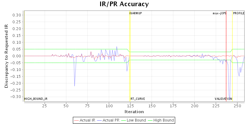 IR/PR Accuracy