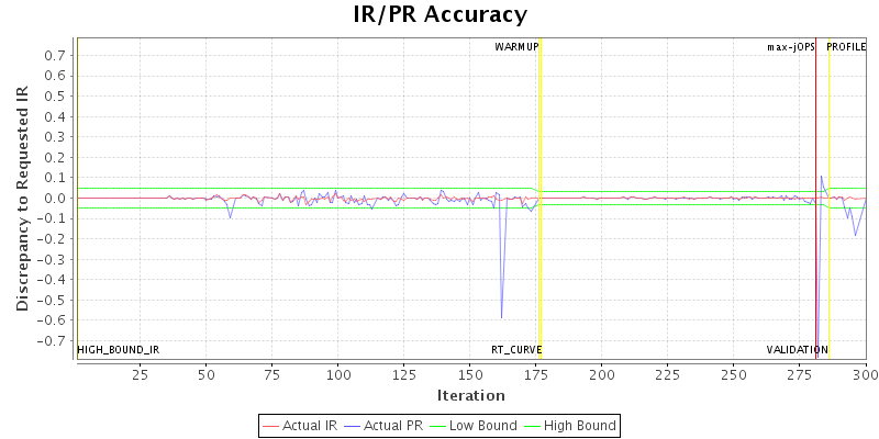 IR/PR Accuracy