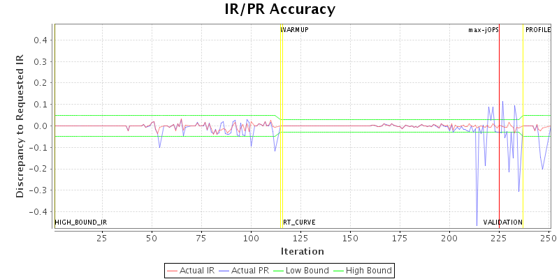 IR/PR Accuracy