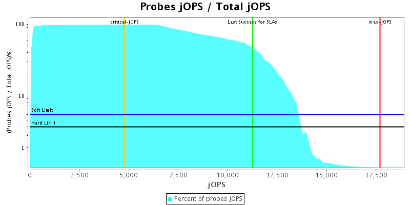 Probes jOPS / Total jOPS