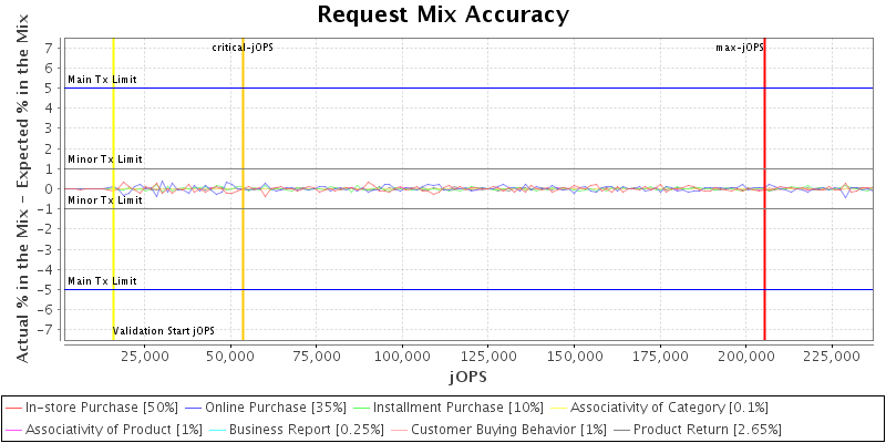 Request Mix Accuracy